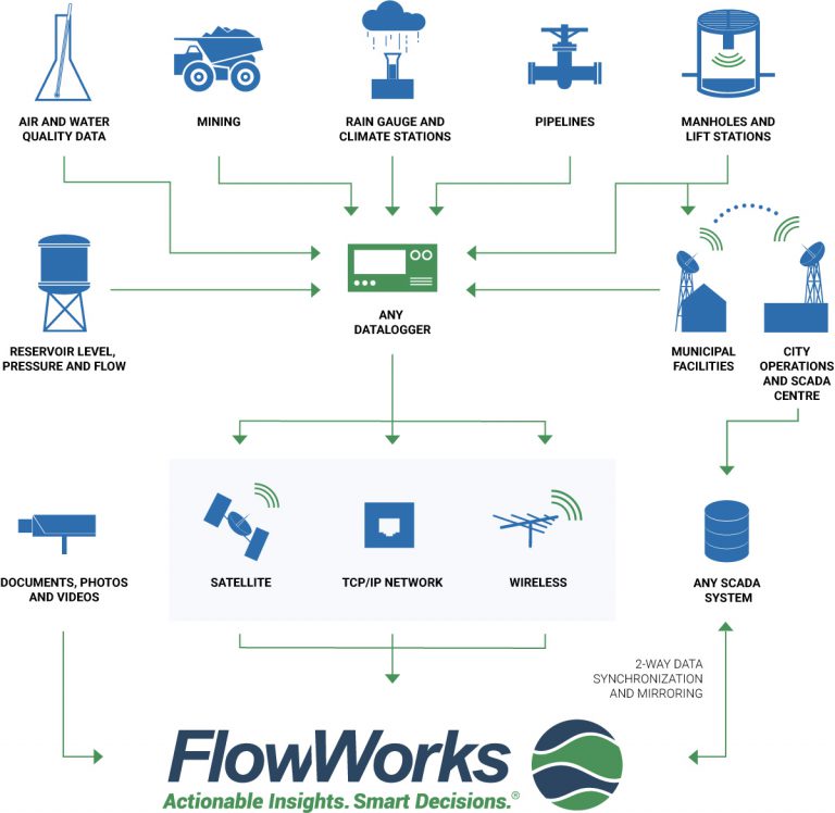 A stormwater script deployed against live rainfall data
