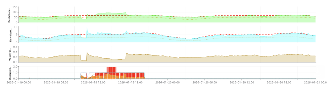 Four stacked infinitii flowworks panels: observed depth and flow against modelled expected values, velocity, and the calculated blockage index and flags.