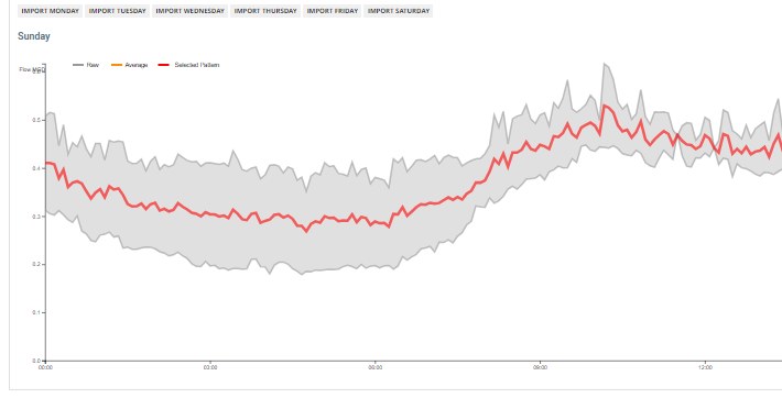The dry weather pattern editor, showing a selected weekly pattern against the envelope of raw data for that day