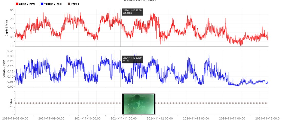 A photo channel plotted beneath depth and velocity on the same time axis, with the in-pipe image for that moment shown inline