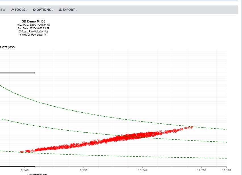 A scatter plot with a fitted curve applied to live level data